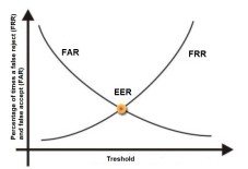 Пороговые значения для FAR и FRR